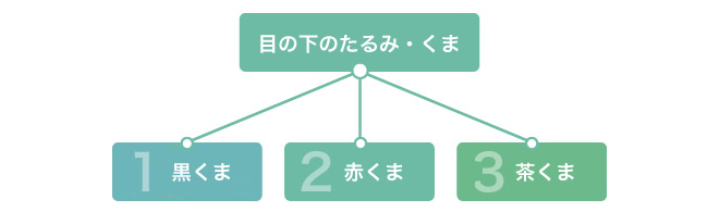 目の下のたるみ・くま（黒くま）（赤くま）（茶くま）