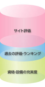 美容整形・ランキング評価についての説明