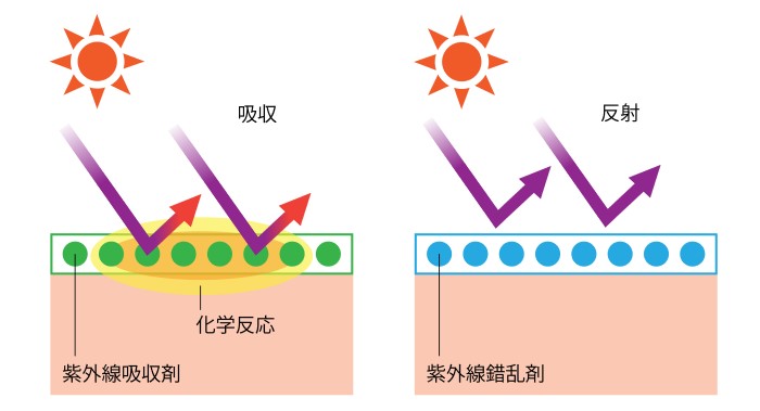 そもそも「日焼け止め」の『日焼け止め』効果とは？