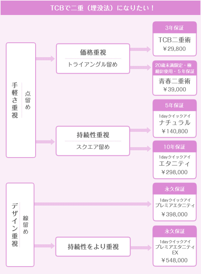チャートで探そう！あなたにおすすめの【TCB】二重埋没法